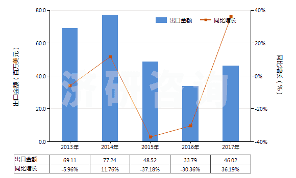 2013-2017年中國安全導(dǎo)火索、導(dǎo)爆索、火帽或雷管、引爆器、電雷管(HS36030000)出口總額及增速統(tǒng)計